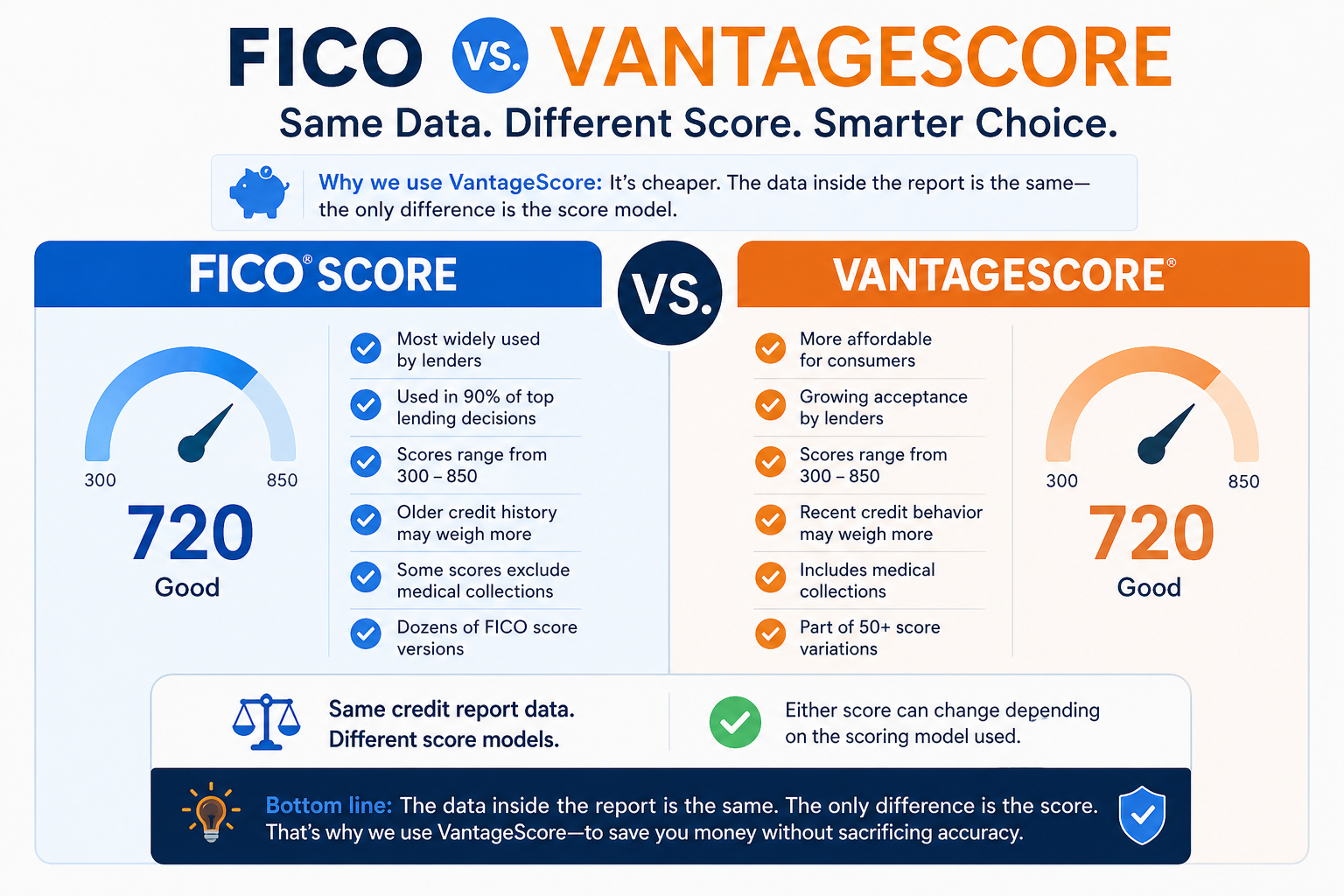 Why credit scores are different between Credit Karma IdentityIQ VantageScore and mortgage FICO